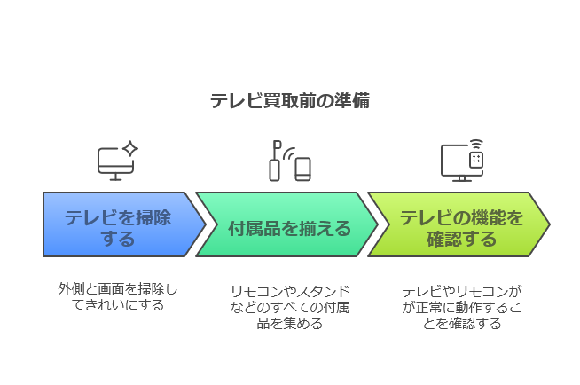 テレビ買取前の準備